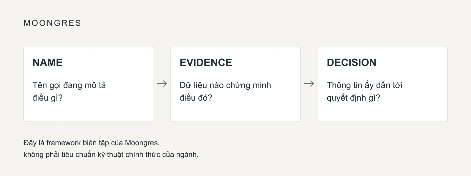 Sơ đồ ba bước: tên gọi mô tả điều gì, dữ liệu nào chứng minh và thông tin dẫn tới quyết định gì.