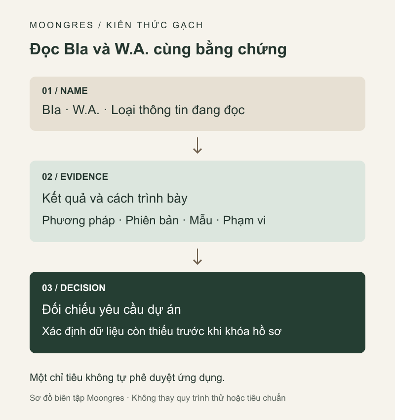 Sơ đồ Moongres: đọc BIa và W.A. qua tên gọi, bằng chứng và quyết định theo yêu cầu dự án.