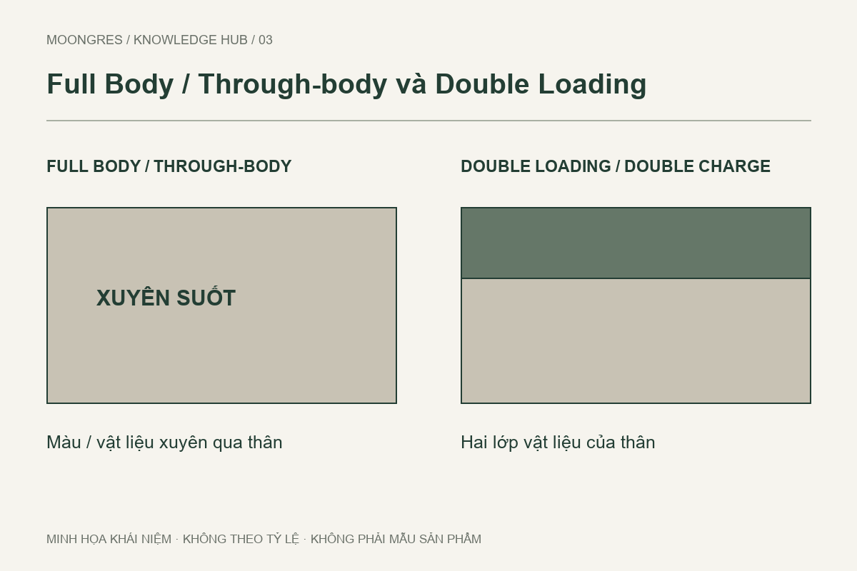Minh họa thân xuyên suốt và cấu tạo hai lớp vật liệu của Double Loading.