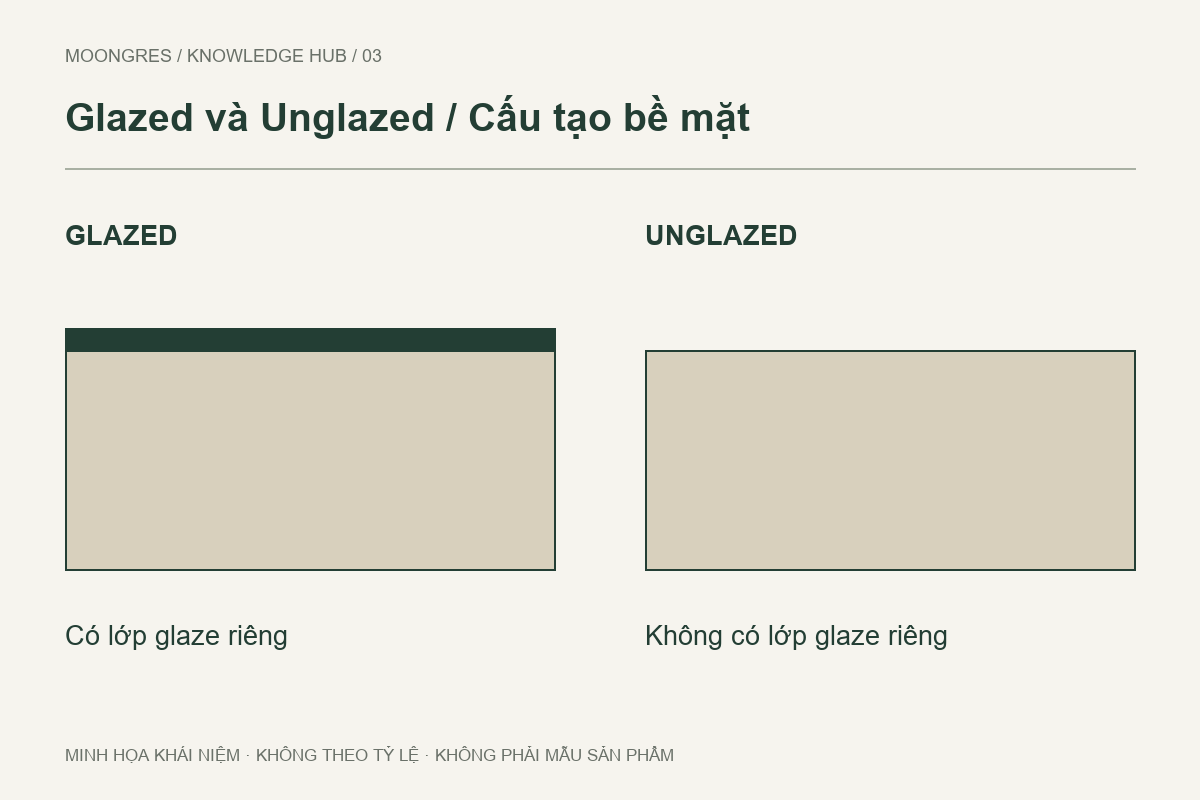 Minh họa bề mặt có lớp glaze riêng và bề mặt không có lớp glaze riêng.