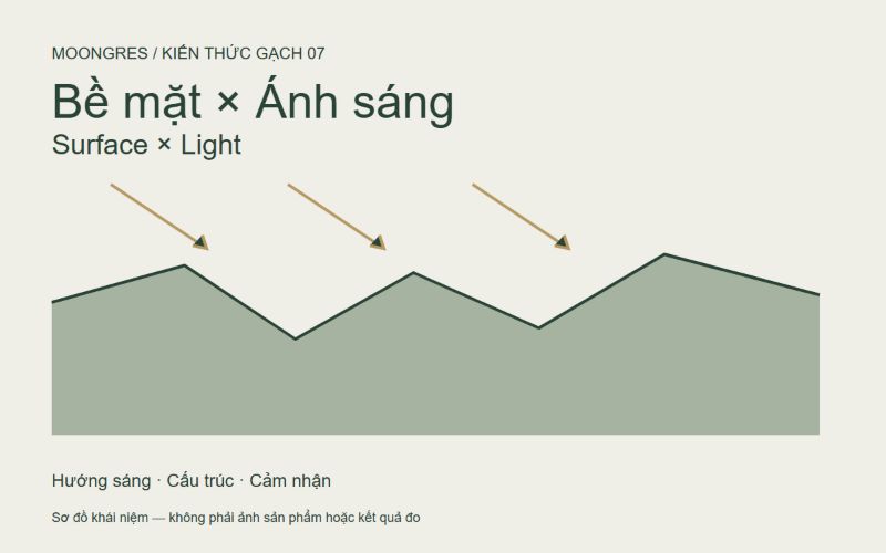 Sơ đồ khái niệm về bề mặt và hướng ánh sáng