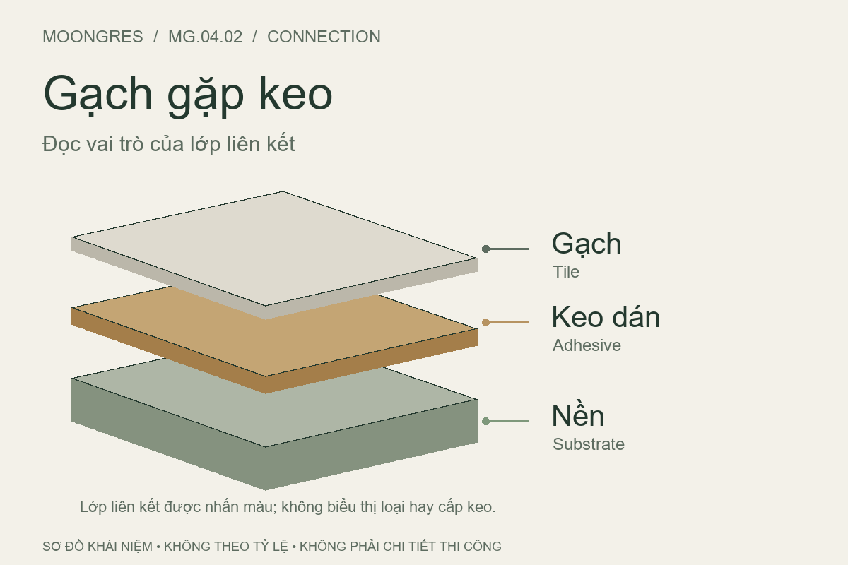 Sơ đồ ba lớp tách rời, lớp keo dán được nhấn màu giữa gạch và nền