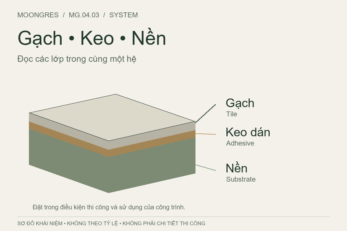 Sơ đồ khái niệm gạch, keo dán và nền ghép thành một hệ ba lớp