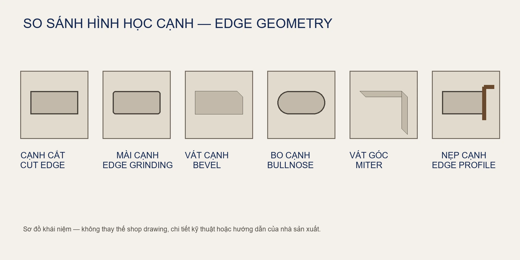 Sơ đồ so sánh Cut Edge, Edge Grinding, Bevel, Bullnose, Miter và Edge Profile.